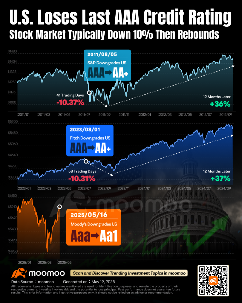 US Stock Market Has Fallen 10% Before Rebounding After Credit Downgrades in 2011 and 2023