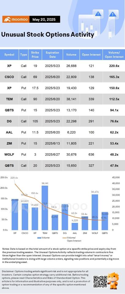 Options Market Statistics: D-Wave Shares Jump After Launch of New Quantum Computer; Options Pop