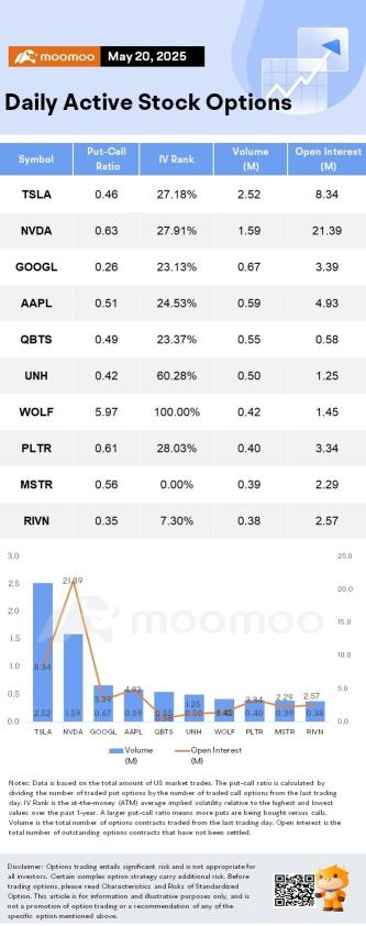 Options Market Statistics: D-Wave Shares Jump After Launch of New Quantum Computer; Options Pop