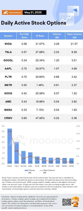 Options Market Statistics: Nvidia-Backed CoreWeave's Stock Jumps After $2 Billion Debt Deal; Options Pop