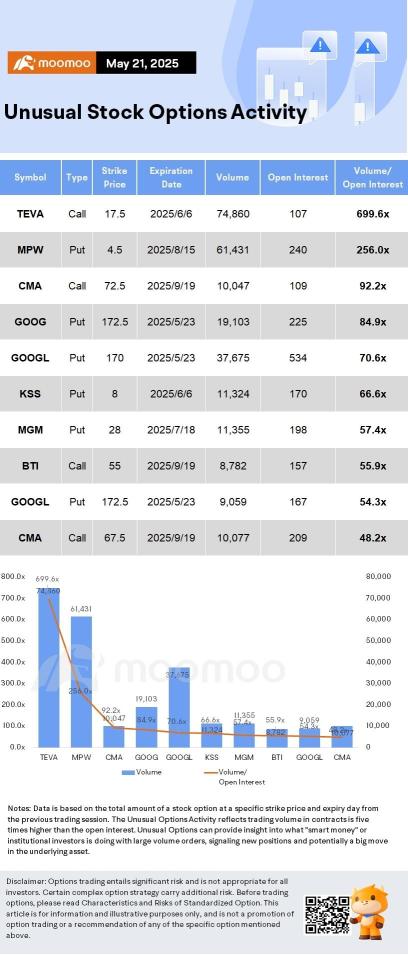 Options Market Statistics: Nvidia-Backed CoreWeave's Stock Jumps After $2 Billion Debt Deal; Options Pop
