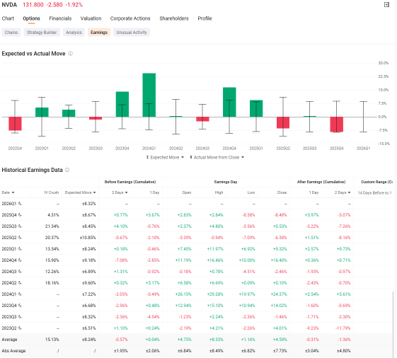 Nvidia Options Market Signals 8.32% Shares Move Post Earnings