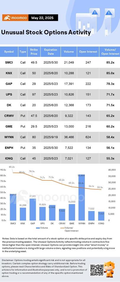 Options Market Statistics: GameStop Surges as Bitcoin Hits Record High Amid Market Uncertainty; Options Pop