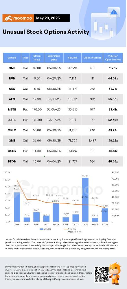 Options Market Statistics: Apple Tumbles on Tariff Threat; Options Pop