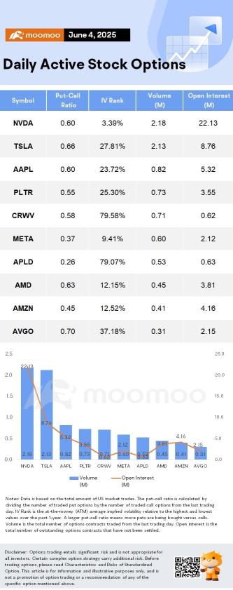 Options Market Statistics: Meta Stock Rises on Talks With Disney, A24 for New VR Device; Options Pop
