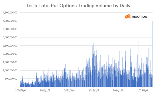 Tesla Put Options Jump to Highest Daily Volume, Data Suggests Rebound in Long Term