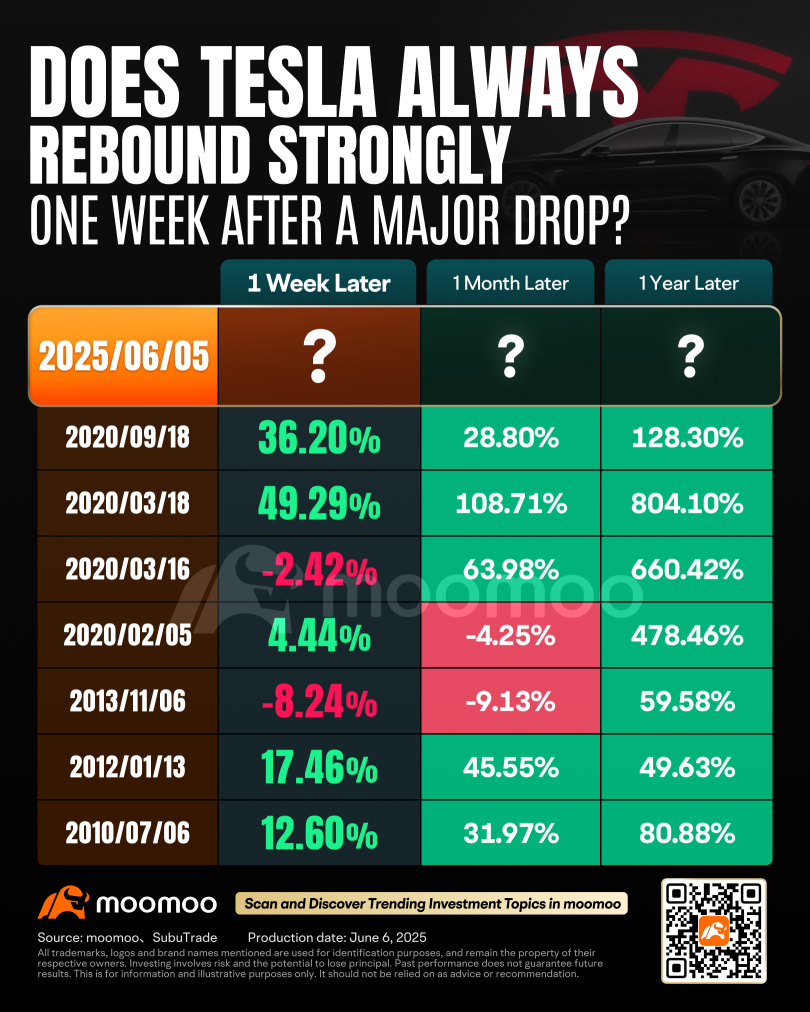 Tesla Put Options Jump to Highest Daily Volume, Data Suggests Rebound in Long Term