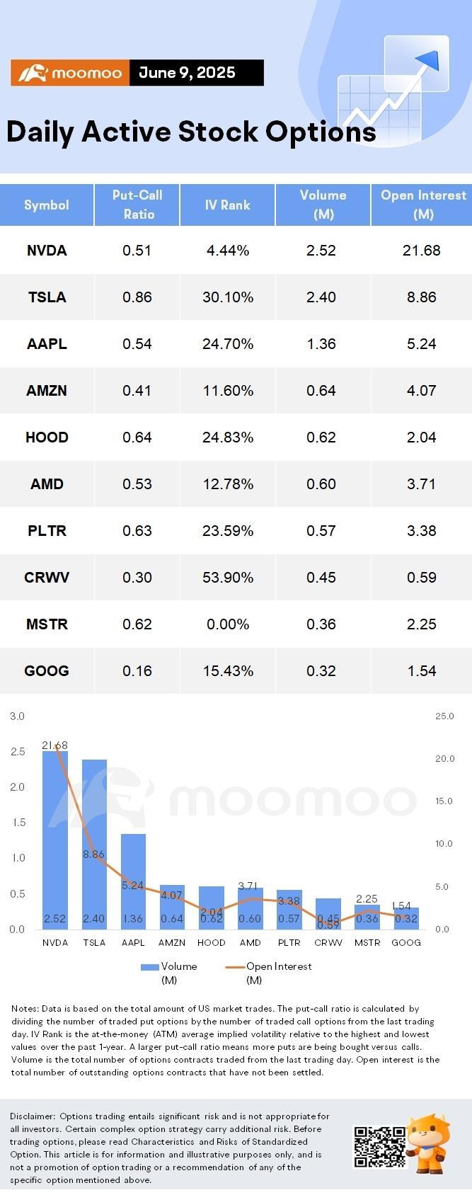 Options Market Statistics: AMD Stock Rises After ASE Partnership to Boost Data Center Efficiency; Options Pop