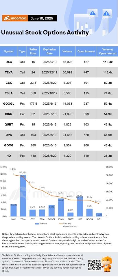 Options Market Statistics: Tesla Stock Jumps on Rising Robotaxi Hype; Options Pop