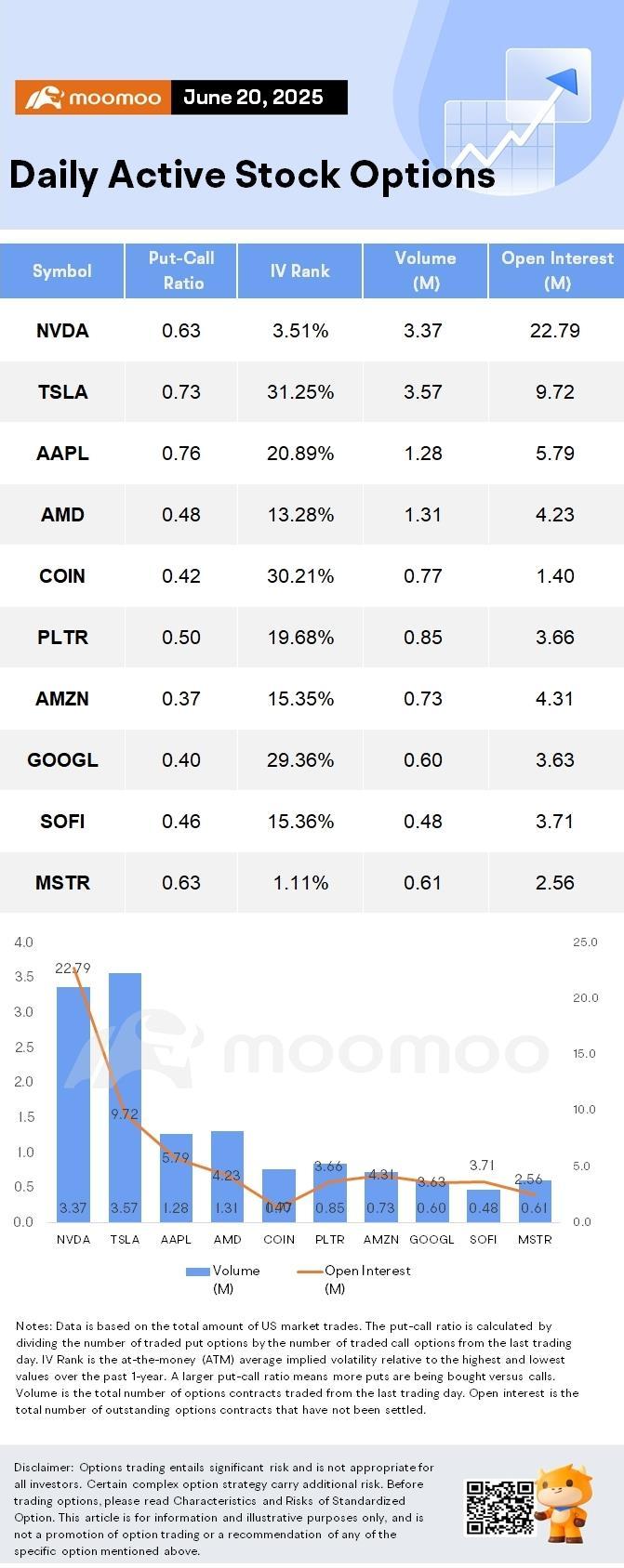 Options Market Statistics: Tesla Announces Robotaxi Launch Details; Options Pop
