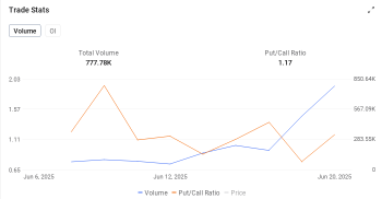 Circle Extends Rally Pre-Market, Selling Naked Options Are Risky Here