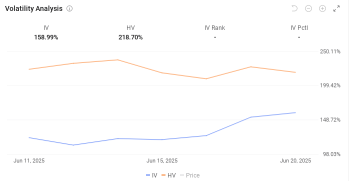 Circle Extends Rally Pre-Market, Selling Naked Options Are Risky Here