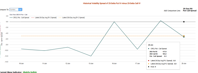 Circle Extends Rally Pre-Market, Selling Naked Options Are Risky Here