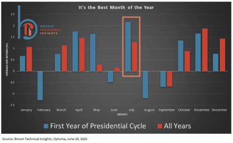 July is The Best Month for S&P 500 in Post-Election Year