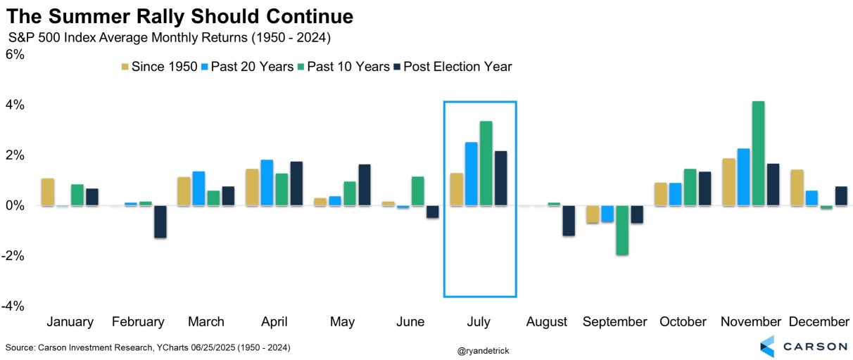 July is The Best Month for S&P 500 in Post-Election Year