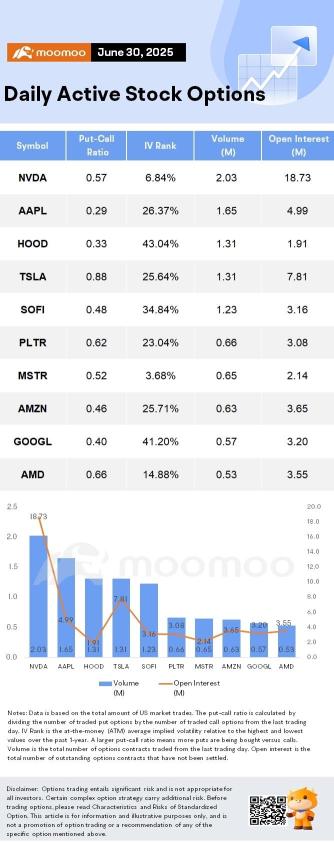 Options Market Statistics: Nvidia Insiders Unload Over $1 Billion in Shares; Options Pop