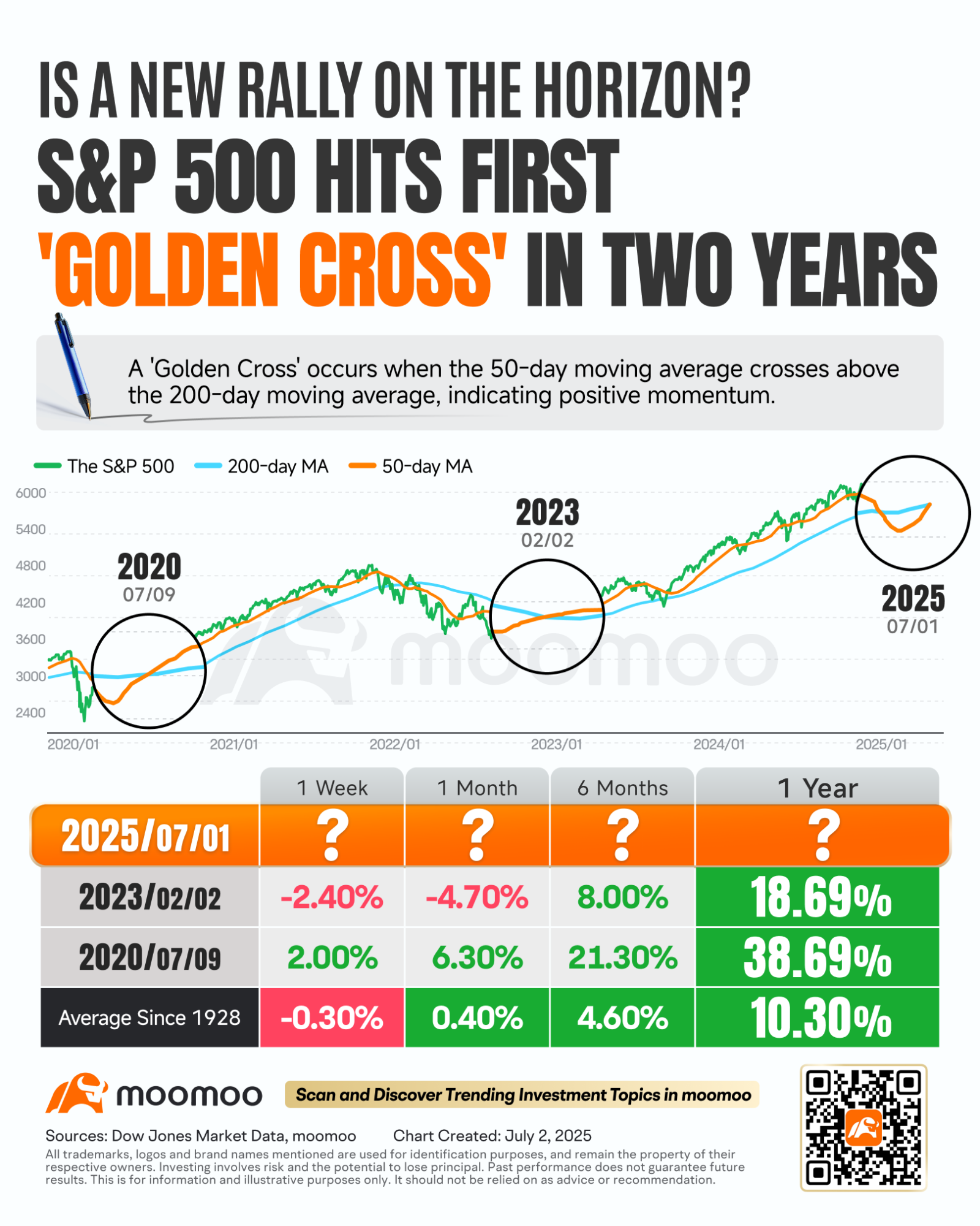 S&P 500のゴールデンクロスが楽観を呼び起こす：市場のラリーは近づいているのか - moomooコミュニティ