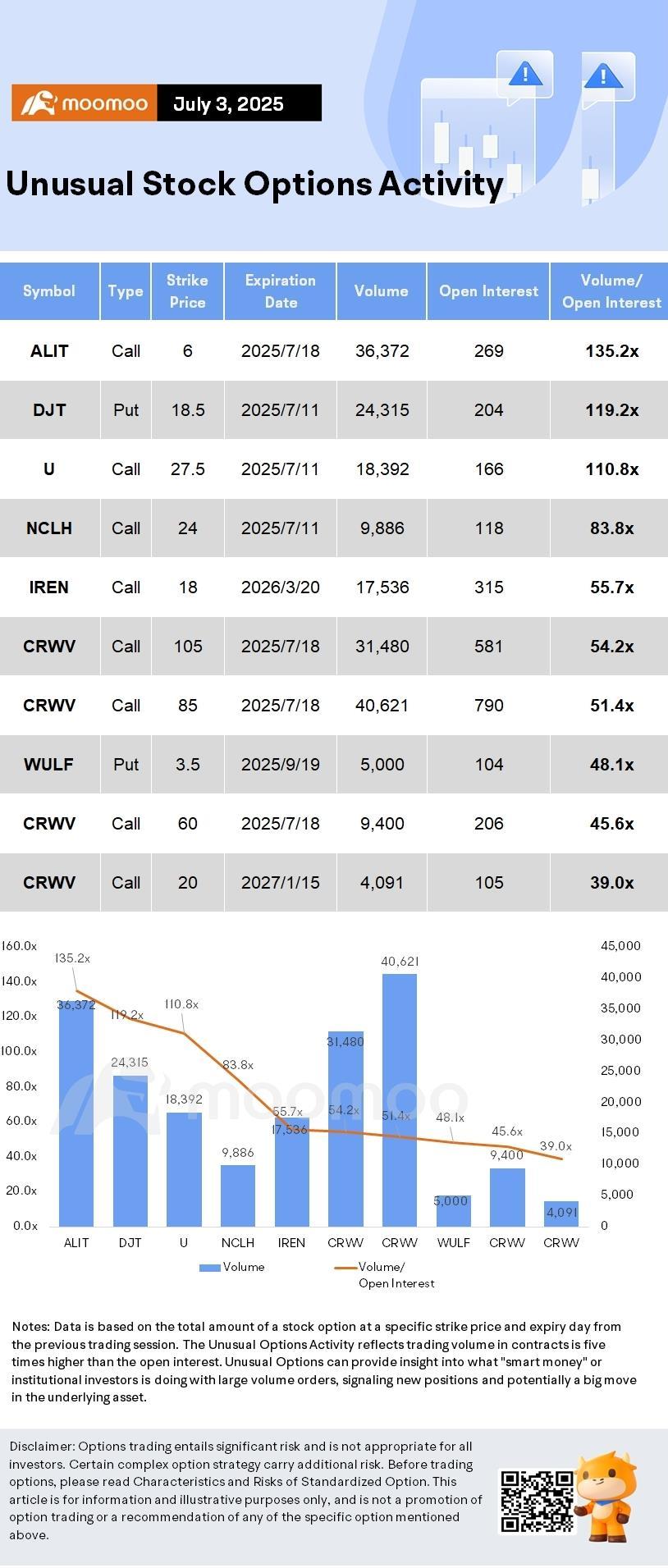 Options Market Statistics: IREN Limited Expands AI Cloud With 2.4K NVIDIA Blackwell GPUs; Options Pop
