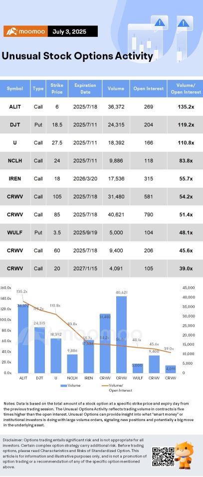 Options Market Statistics: IREN Limited Expands AI Cloud With 2.4K NVIDIA Blackwell GPUs; Options Pop
