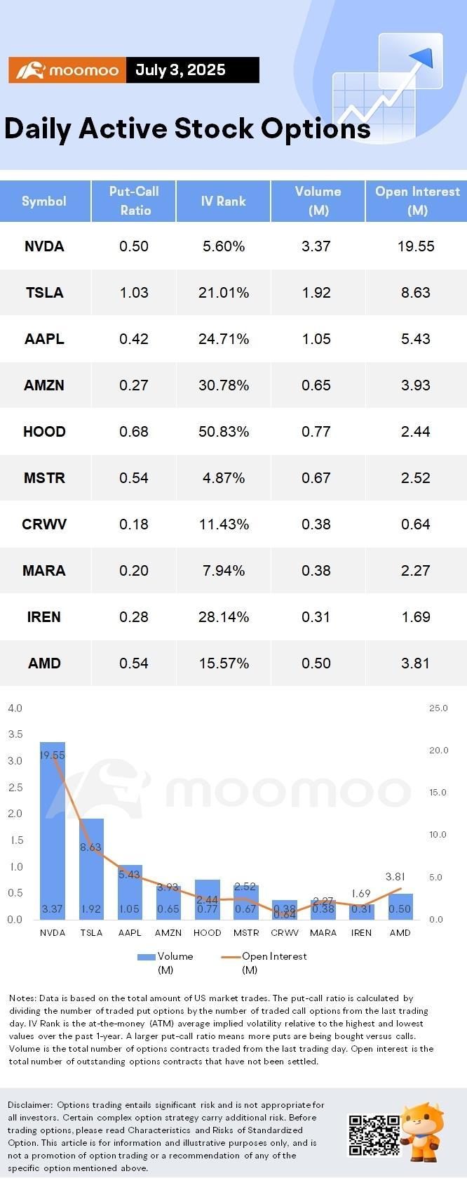Options Market Statistics: IREN Limited Expands AI Cloud With 2.4K NVIDIA Blackwell GPUs; Options Pop
