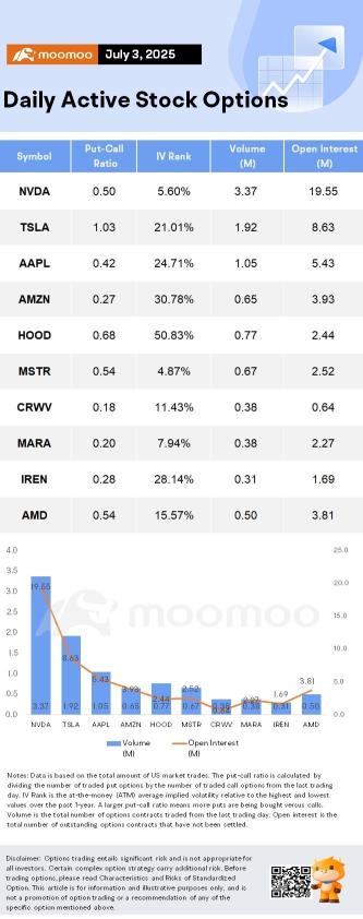 Options Market Statistics: IREN Limited Expands AI Cloud With 2.4K NVIDIA Blackwell GPUs; Options Pop