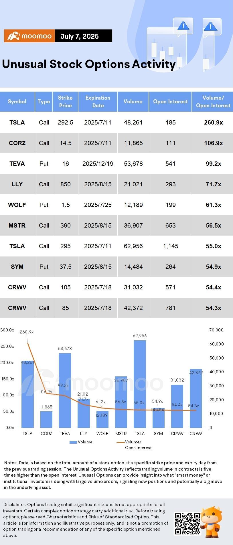 Options Market Statistics: Tesla Stock Slumps After Musk Announces New Political Party; Options Pop