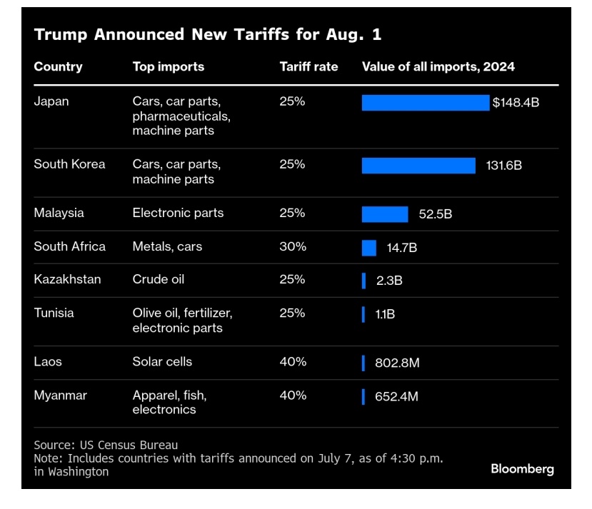 Trump Delays Negotiation Deadline and Announces Tariffs of Up to 40% on 14 Countries
