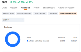 SBET Soars 70% in July as ETH Treasury Hype Booms, Options Pop