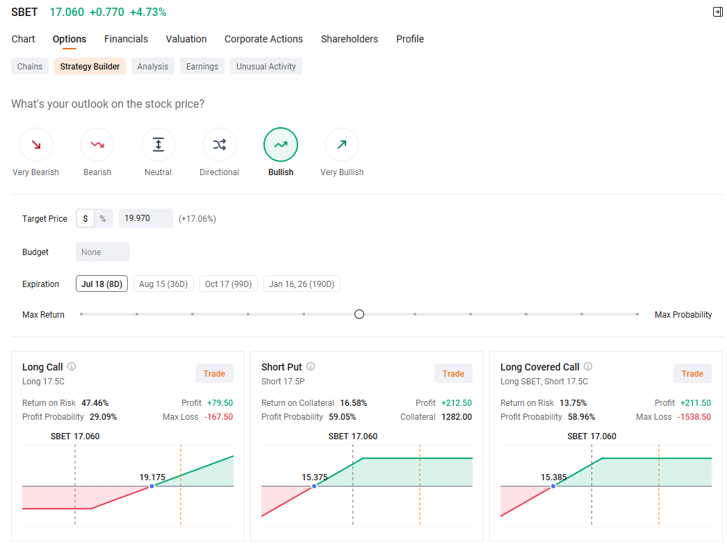 SBET Soars 70% in July as ETH Treasury Hype Booms, Options Pop