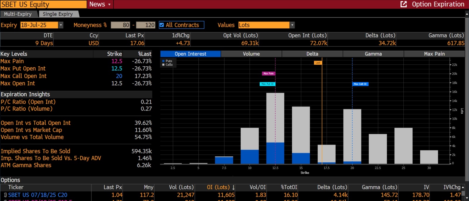 SBET Soars 70% in July as ETH Treasury Hype Booms, Options Pop