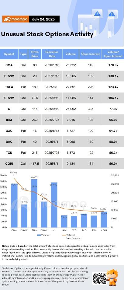 期權市場統計：特斯拉股票在汽車銷量再次疲軟的一個季度後下跌8%；期權交易活躍