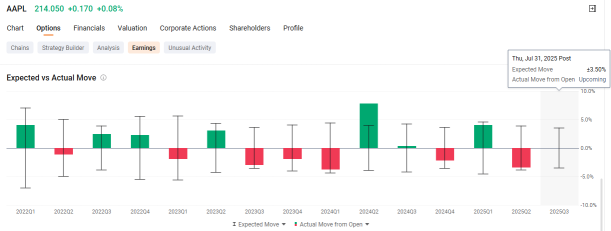 Options PlayBook: Apple and Amazon Lead a Busy Earnings Week