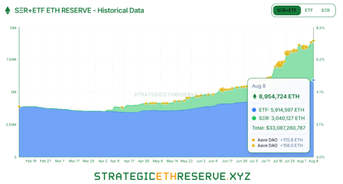 BMNRとSBETで2,000万ドルの異例のオプション取引が発生、イーサリアムは2021年12月以来の高値を更新