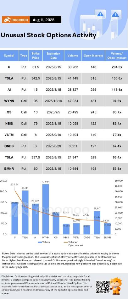 期權市場統計：Bitmine沉浸式股票隨着以太幣飆升而暴漲；期權活躍