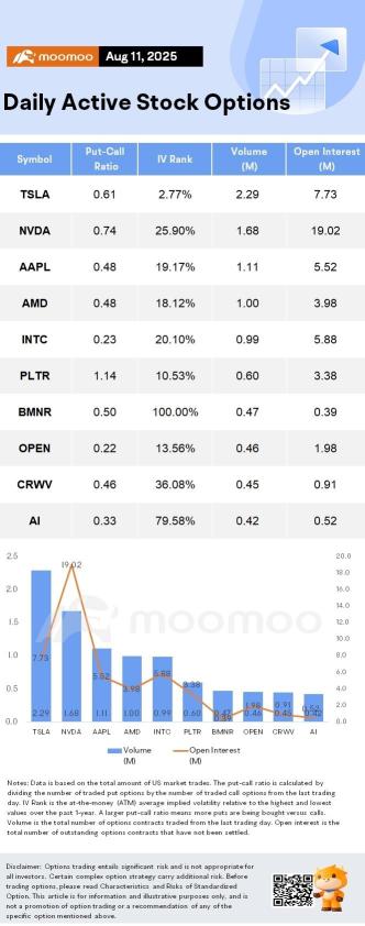 期權市場統計：Bitmine沉浸式股票隨着以太幣飆升而暴漲；期權活躍