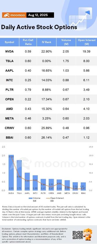 Options Market Statistics: Meta Jumps on Q2 Earnings Beat; Options Pop