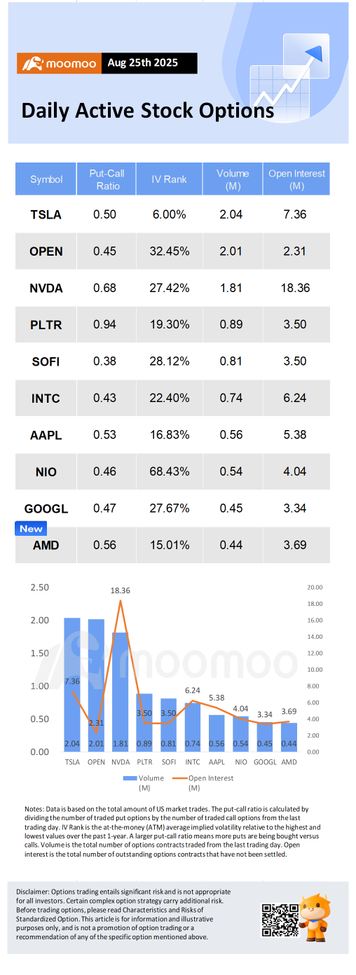 Options Market Statistics: Markets Retreat Ahead of Nvidia Earnings, Options Pop