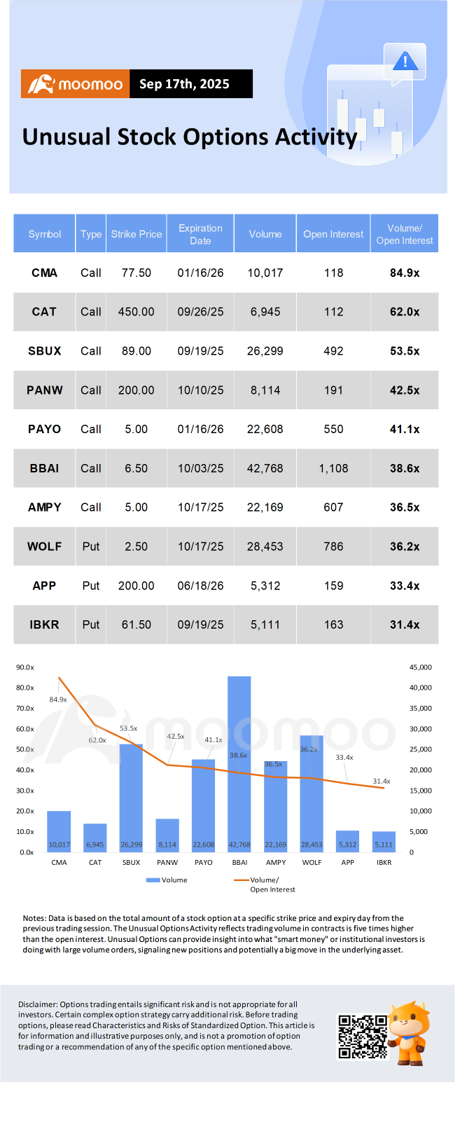 期權市場統計：甲骨文股票因TikTok交易傳聞上漲，期權交易活躍