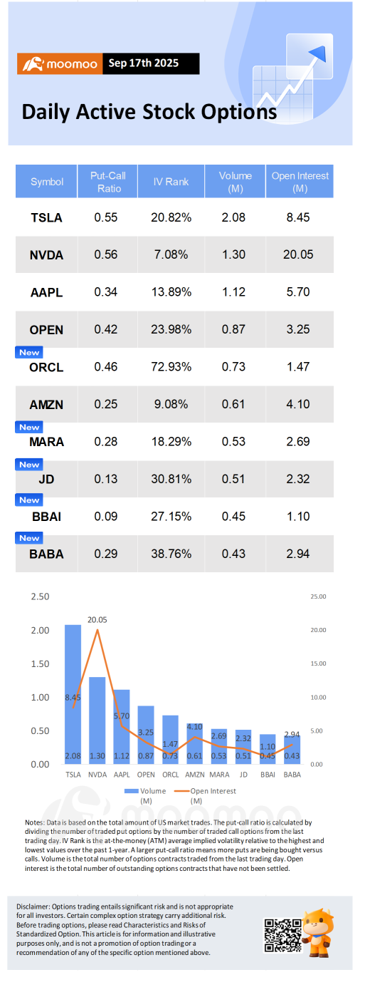 期權市場統計：甲骨文股票因TikTok交易傳聞上漲，期權交易活躍