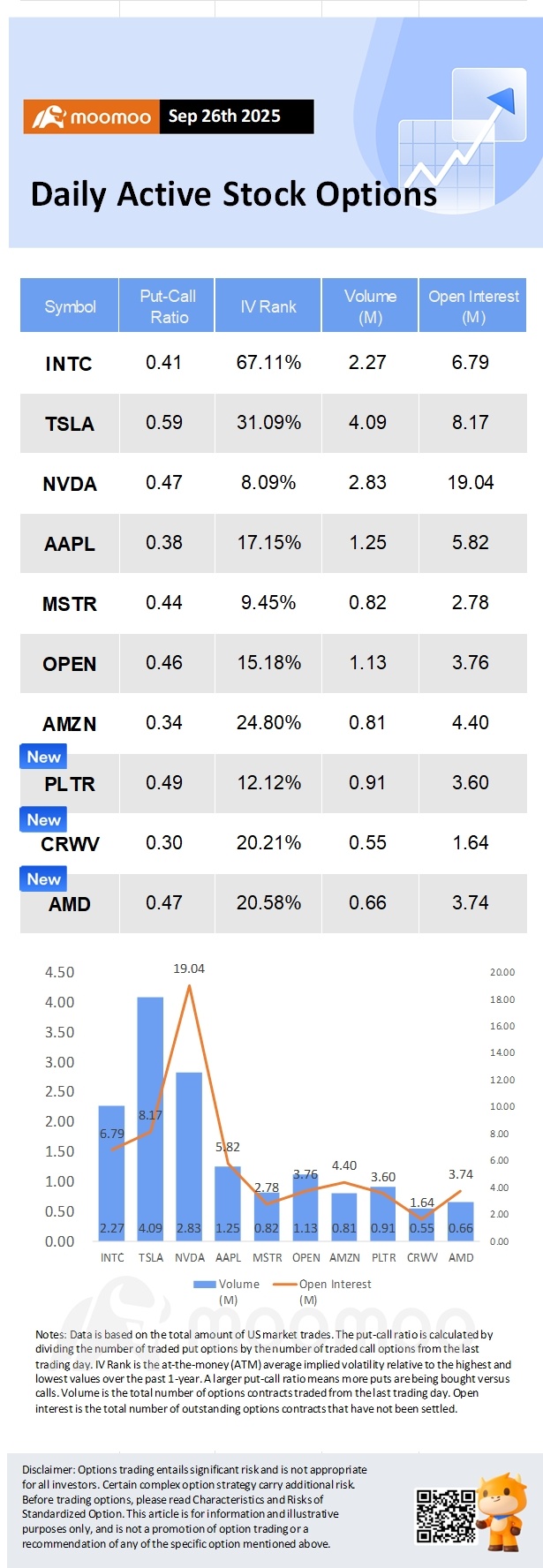 期權市場統計數據：CoreWeave擴大與OpenAI的租賃協議，期權交易量激增