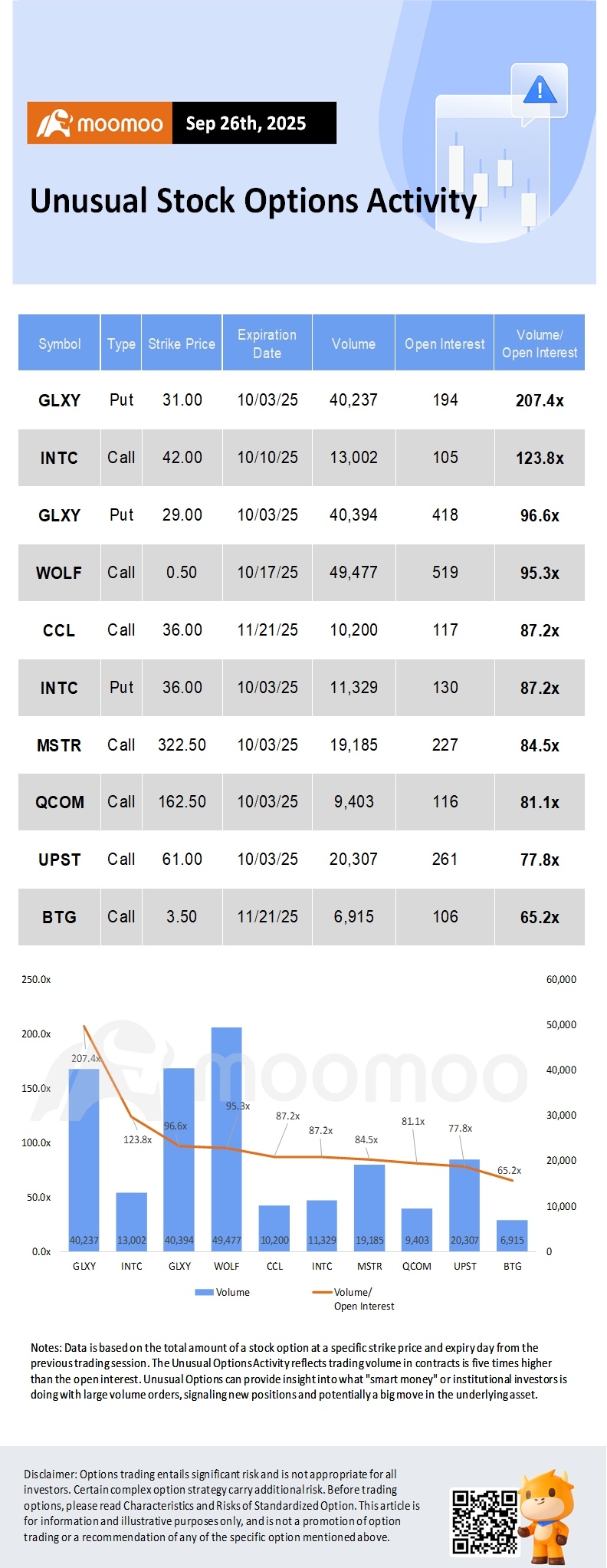 期權市場統計數據：CoreWeave擴大與OpenAI的租賃協議，期權交易量激增