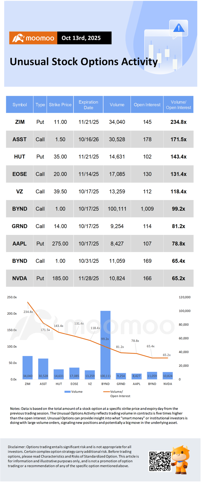 Options Market Statistics: Broadcom Surges on OpenAI Chip Deal, Options Pop