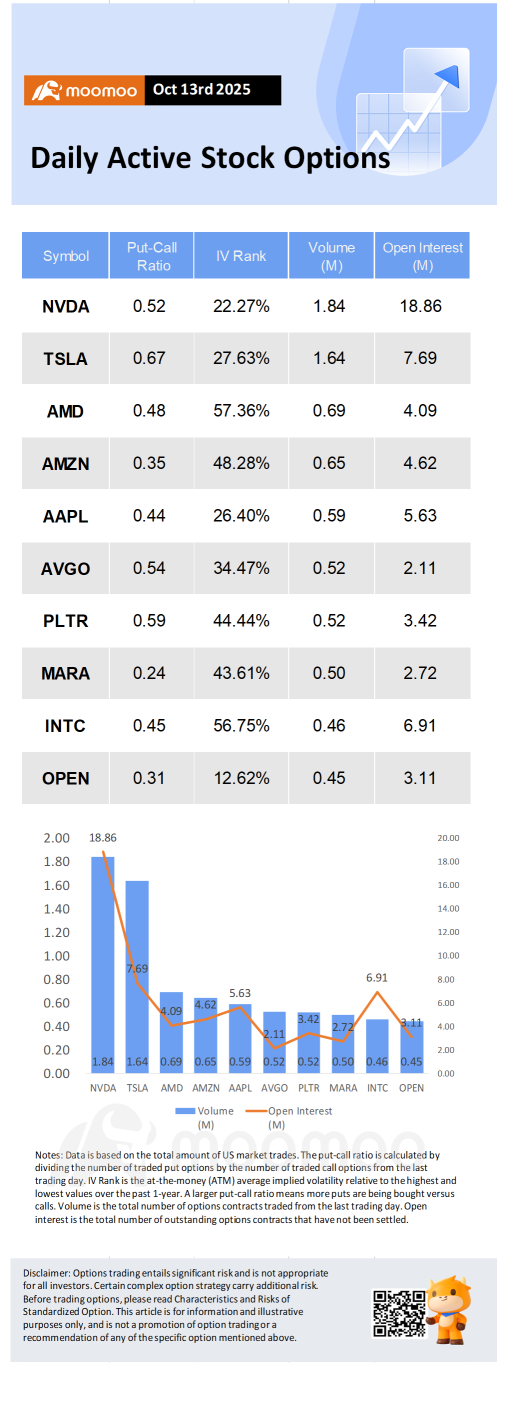 Options Market Statistics: Broadcom Surges on OpenAI Chip Deal, Options Pop