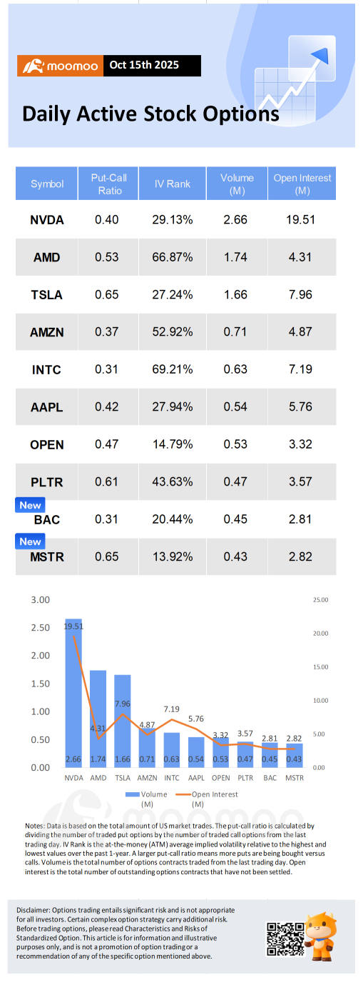 Options Market Statistics: AMD Surges 9.4% on OpenAI and Oracle Deals, Options Pop