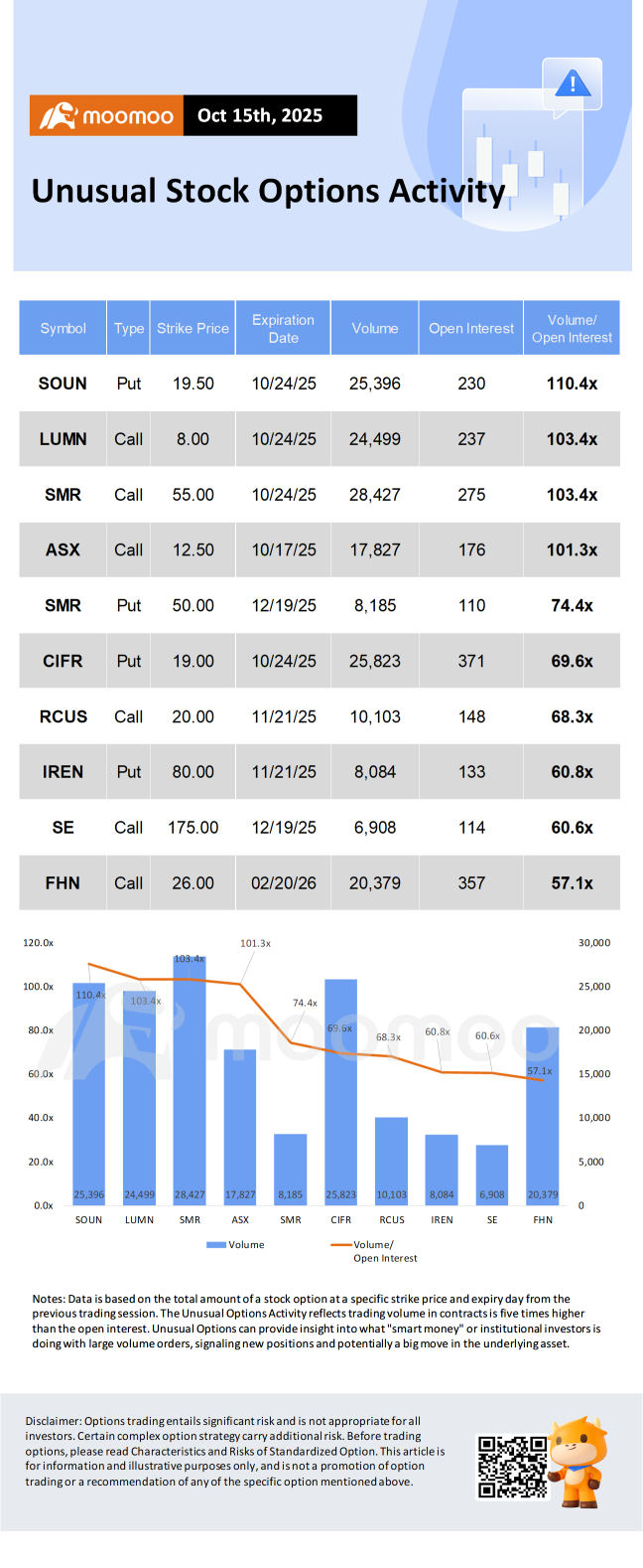 Options Market Statistics: AMD Surges 9.4% on OpenAI and Oracle Deals, Options Pop
