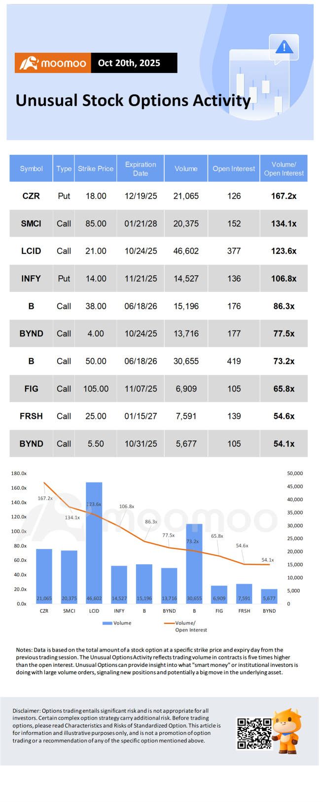 期权市场统计数据：苹果因iPhone销量提振飙升至历史新高，期权交易活跃