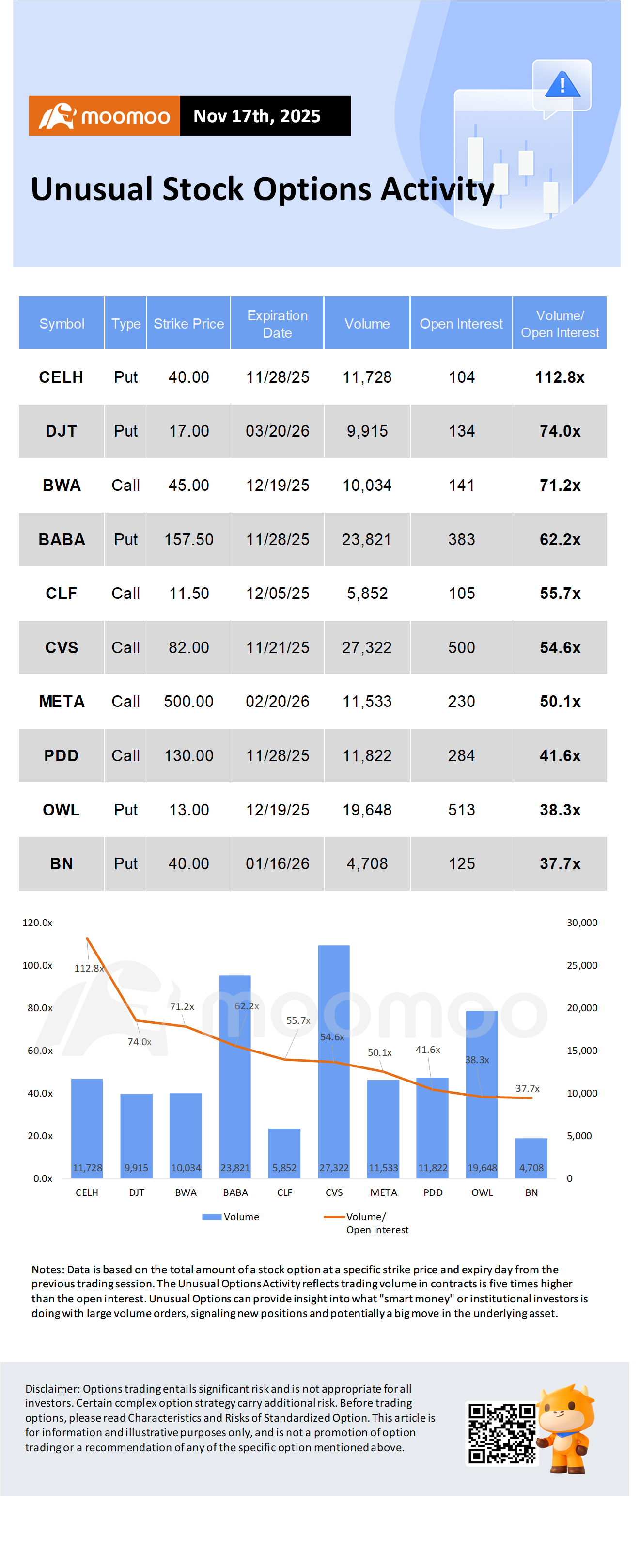 オプション市場統計：バークシャー・ハサウェイ氏の新規43億ドル投資でアルファベット株が3.11%急騰、オプション取引活発... -  moomooコミュニティ