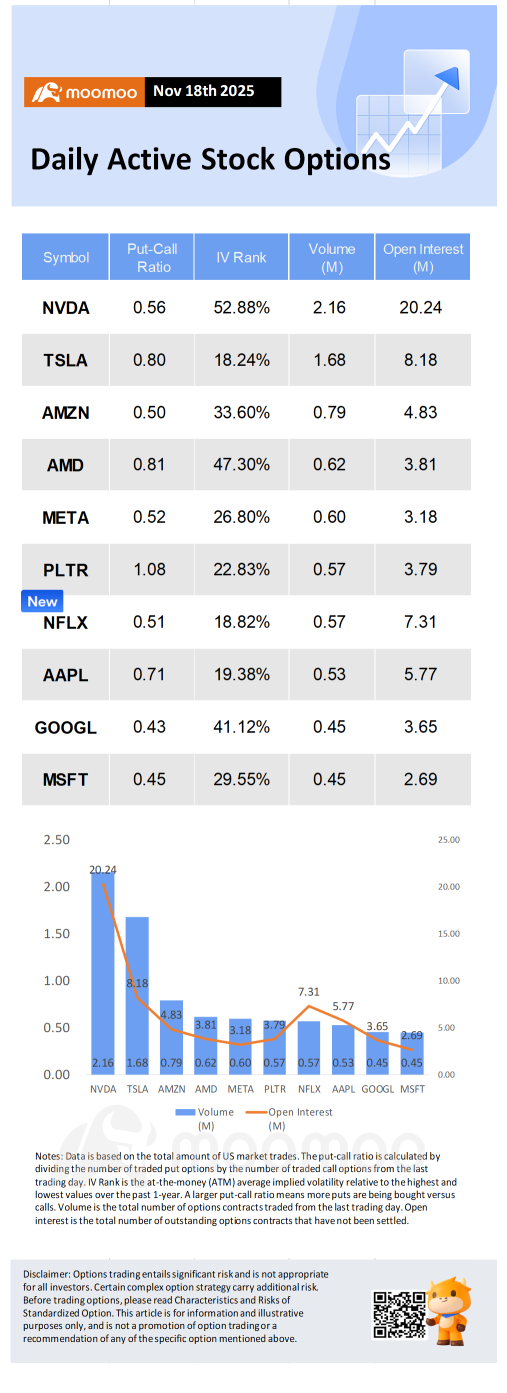 Options Market Statistics: Nvidia Slides 2.8% Despite Shared $15B Anthropic Investment Alongside Microsoft; Options Pop