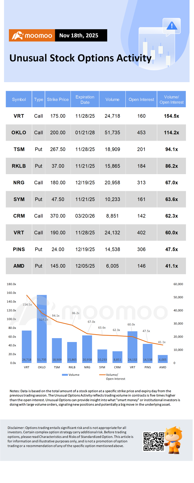 Options Market Statistics: Nvidia Slides 2.8% Despite Shared $15B Anthropic Investment Alongside Microsoft; Options Pop
