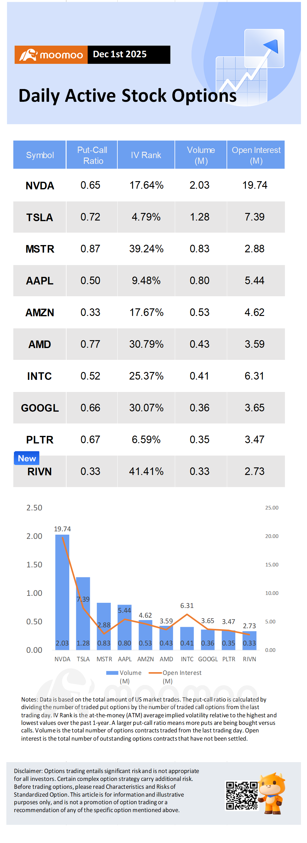オプション市場統計：エヌビディア、シノプシスへの20億ドル投資で1.65%上昇、オプション取引活発化 - moomooコミュニティ